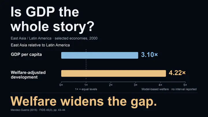 Is GDP the whole story? For selected East Asian and Latin American economies in 2000, East Asia’s GDP per capita is 3.10 times Latin America’s, while its welfare-adjusted development is 4.22 times as high. Two bars use a common ratio scale. Welfare incorporates life expectancy, consumption, leisure and inequality; it widens the measured gap. These are rounded descriptive, model-based estimates for six Latin American and four East Asian economies, with no uncertainty reported.