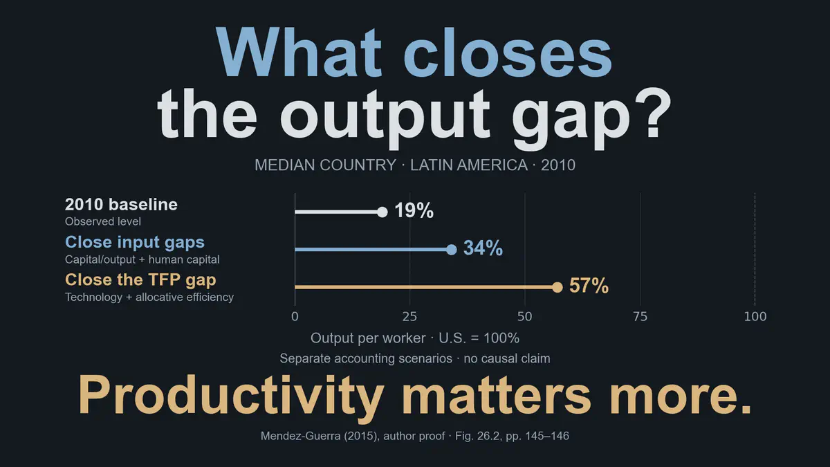 Divergent and Unequal Development in Latin America: Causes and Policy Challenges