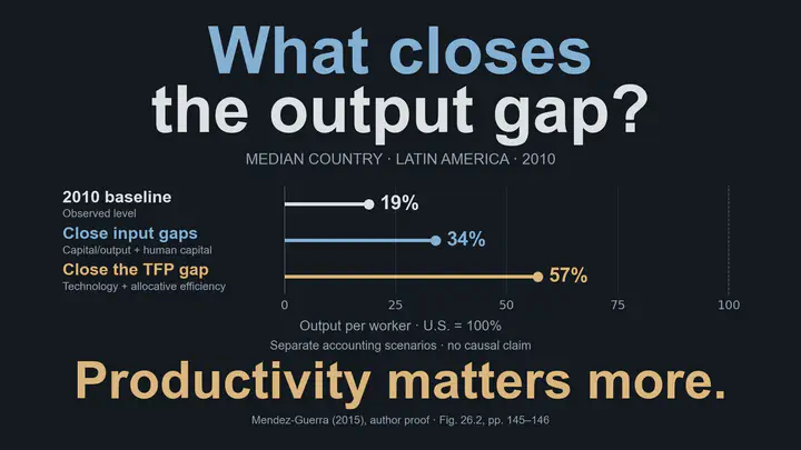 What closes the output gap? In a 2015 author proof, development accounting for the median sampled Latin American country in 2010 puts output per worker at 19% of the U.S. level, hypothetically 34% with the input gaps closed and 57% with the total factor productivity gap closed. The input gaps concern the capital-output ratio and human capital. These are separate accounting scenarios, not causal estimates; no uncertainty intervals are reported. Productivity matters more in this decomposition.