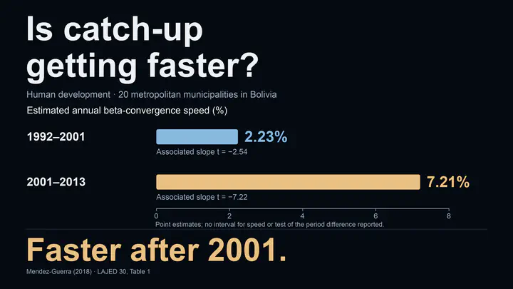 Is catch-up getting faster? For human development in 20 metropolitan municipalities in Bolivia, estimated annual beta-convergence speed rises from 2.23% in 1992–2001 to 7.21% in 2001–2013. Two bars show these point estimates. The associated regression-slope t statistics are −2.54 and −7.22; no interval for convergence speed is reported. The estimates suggest faster catch-up after 2001, but the paper does not report a test of the difference between periods. These are convergence rates, not annual HDI growth rates.