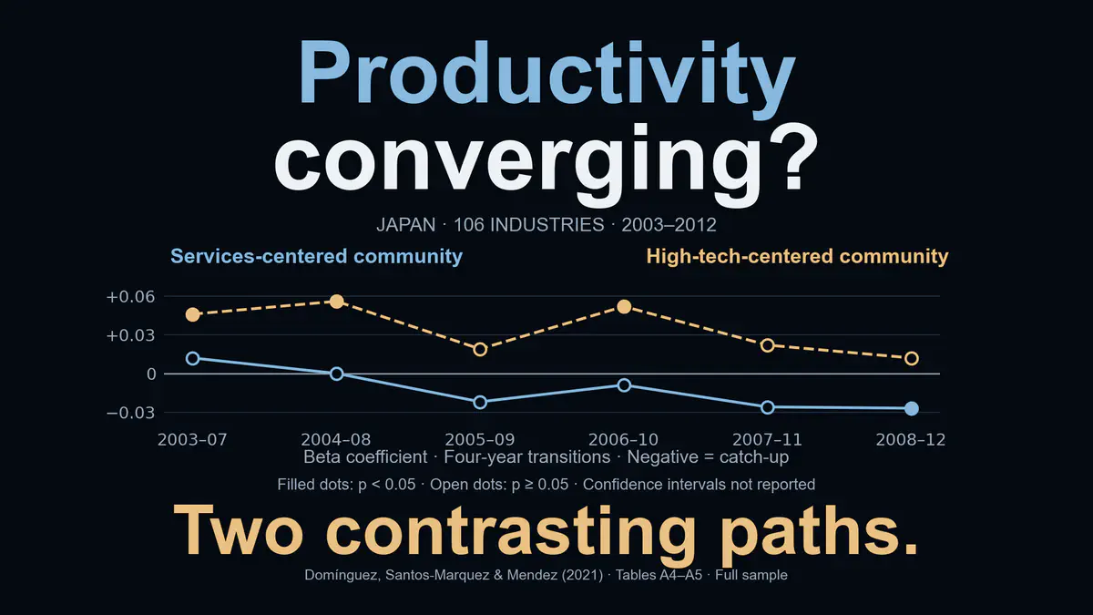 Sectoral productivity convergence, input-output structure, and network communities in Japan