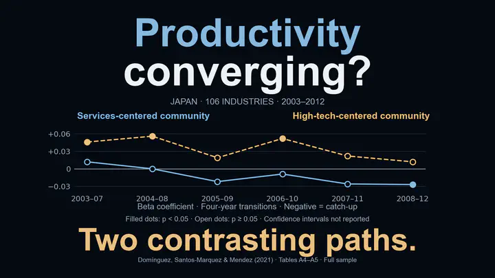 Productivity converging? Japan’s 106 industries form two network communities. For six four-year transitions from 2003–2007 through 2008–2012, the services-centered community has beta estimates 0.012, 0, −0.022, −0.009, −0.026 and −0.027; only the last is significant at 5% (p=0.011). The high-tech-centered community has 0.046, 0.056, 0.019, 0.052, 0.022 and 0.012; the first, second and fourth are significant (p=0.024, 0.003, 0.025). Negative beta indicates catch-up. Filled dots mark p<0.05, open dots p≥0.05. Confidence intervals are not reported. Two contrasting paths; these are associations, not causal effects.