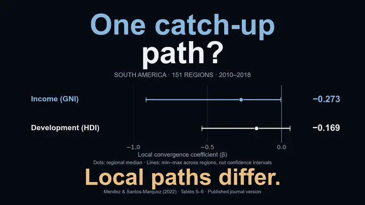 One catch-up path? Across 151 South American regions in 2010–2018, local GNI convergence coefficients range from −0.914 to −0.006, with median −0.273; HDI coefficients range from −0.537 to 0.057, with median −0.169. Lines are regional minimum–maximum ranges, not confidence intervals. Local paths differ; the signs alone do not establish local statistical significance.
