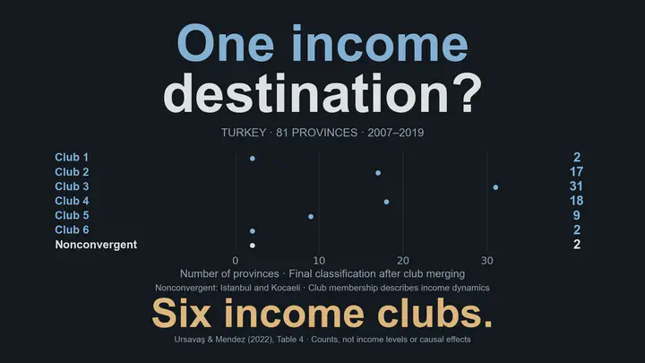 One income destination? Among Turkey’s 81 provinces in 2007–2019, final GDP-per-capita convergence clubs contain 2, 17, 31, 18, 9 and 2 provinces. Istanbul and Kocaeli are the 2 nonconvergent provinces. Dots show exact membership counts, not income levels or confidence intervals. Six clubs, with two provinces diverging; clubs 2, 3 and 5 exhibit weak convergence.