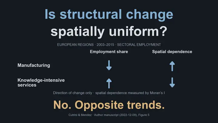 Is structural change spatially uniform? In European regions over 2003–2015, manufacturing’s employment share decreases while its spatial dependence increases. Knowledge-intensive services show the reverse: employment share increases while spatial dependence decreases. This directional diagram summarizes Figure 5 of the authors’ December 9, 2022 manuscript for Convergence clubs and spatial structural change in the European Union. Arrows encode direction only, not magnitudes or statistical significance. No. Opposite trends. The sectors move in opposite directions; the diagram does not assert that their levels move farther apart. Descriptive trends, not causal effects.