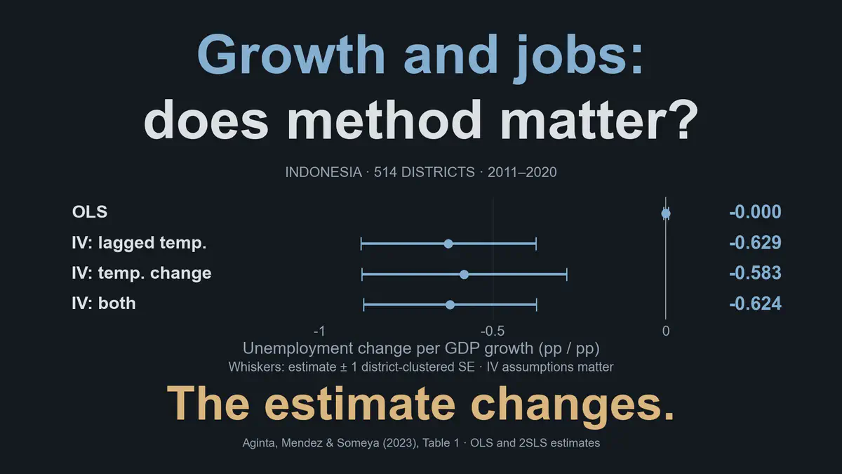 Regional Okun’s law and endogeneity: evidence from the Indonesian districts