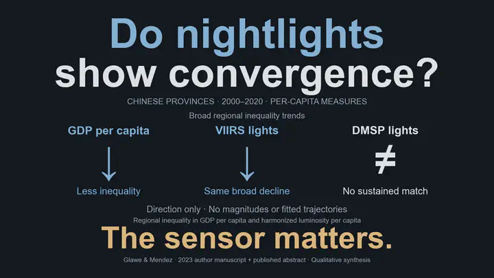 Do nightlights show convergence? For Chinese provinces in 2000–2020, a qualitative comparison of per-capita measures shows declining regional inequality in GDP and the same broad decline in harmonized VIIRS luminosity. Harmonized DMSP does not sustain that pattern. Down arrows indicate direction only; the not-equal sign marks DMSP’s different pattern, without implying a uniformly rising or flat path. The sensor matters. This synthesis uses the 2023 author manuscript’s inequality section and figures, corroborated by the published abstract. It shows no magnitudes, fitted trajectories, statistical significance or causal effects.