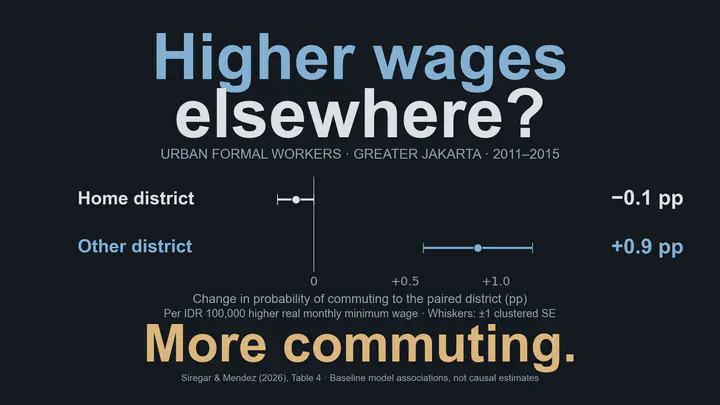 Higher wages elsewhere? For urban formal workers in Greater Jakarta, 2011–2015, a baseline model estimates changes in the probability of commuting to a paired district of −0.1 percentage points for home-district minimum wages and +0.9 percentage points for the other district’s minimum wages, per IDR 100,000 higher real monthly minimum wage. Dots show average marginal effects; brackets show ±1 reported standard error clustered by home district, not confidence intervals. Answer: More commuting. These are associations, not causal estimates. Siregar and Mendez (2026), Table 4.