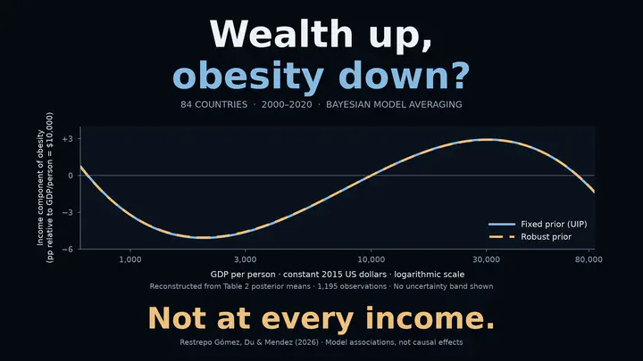Wealth up, obesity down? Two curves reconstructed from the fixed and robust prior posterior means in Table 2 fall, rise, and fall across the observed income range. The vertical axis shows the income component of adult obesity in percentage points relative to GDP per person of 10,000 constant 2015 US dollars; the horizontal axis is GDP per person on a logarithmic scale. Both models use 1,195 observations from 84 countries during 2000–2020. No uncertainty band is shown. Not at every income: these are model associations, not causal effects.