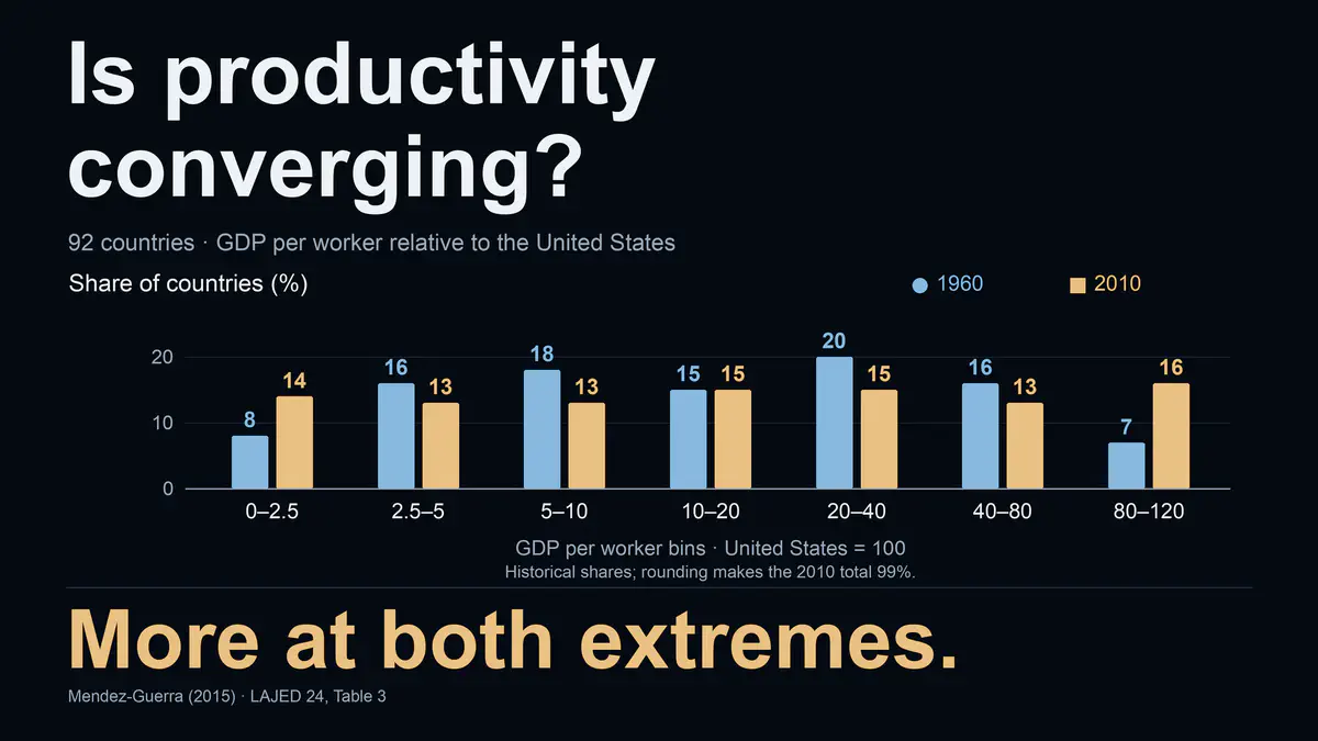 La distribución mundial de la productividad: patrones de convergencia y divergencia en la era de posguerra