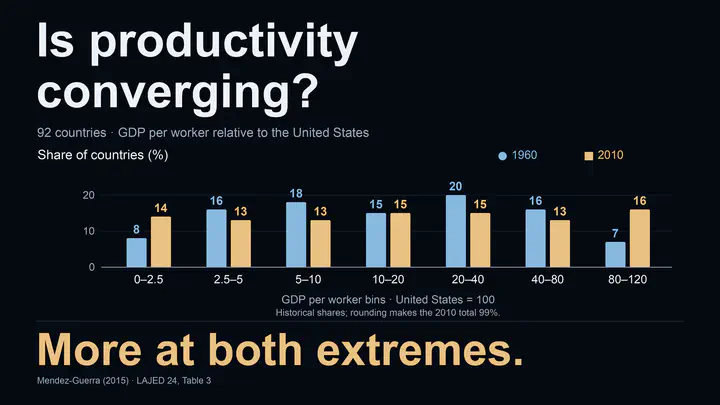 ¿Converge la productividad? Barras agrupadas comparan la proporción de países en siete intervalos de PIB por trabajador respecto de Estados Unidos, fijado en 100, en una muestra equilibrada de 92 países. De 1960 a 2010, el intervalo inferior, menor que 2,5, pasa del 8% al 14%, y el superior, de 80 a menos de 120, pasa del 7% al 16%. Se muestran los siete intervalos. Hay más países en ambos extremos. Son proporciones descriptivas redondeadas de países, no de población; las de 2010 suman 99% por redondeo. No se reporta incertidumbre.