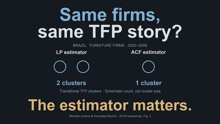 ¿Las mismas empresas muestran la misma dinámica de productividad total de los factores? Para empresas de muebles de Brasil, 2003–2009, el estimador LP identifica dos agrupaciones transitorias de densidad y ACF identifica una. El estimador importa. Los círculos representan el número de agrupaciones, no empresas, ubicaciones ni tamaños. No se reportan intervalos de incertidumbre. Fuente: manuscrito de julio de 2018, figura 2.
