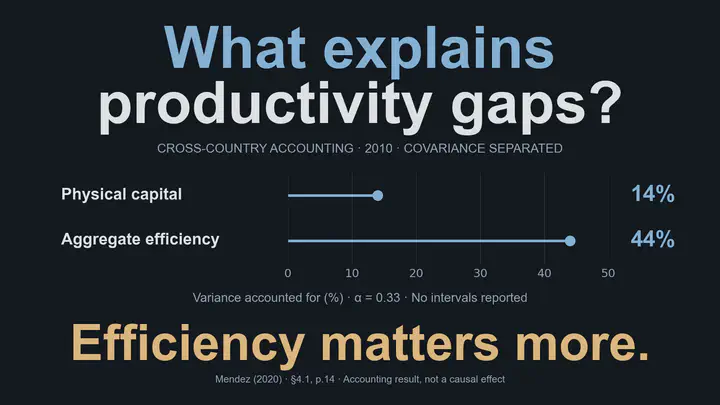 ¿Qué explica las brechas de productividad? En la descomposición entre países de 2010, que separa el término de covarianza y fija la elasticidad del capital físico en 0,33, el capital físico explica el 14 % de la varianza de la productividad laboral y la eficiencia agregada el 44 %. La eficiencia tiene mayor peso en esta comparación contable. Estas proporciones no suman el 100 %, no se reportan intervalos y no son efectos causales. Fuente: sección 4.1, página 14.