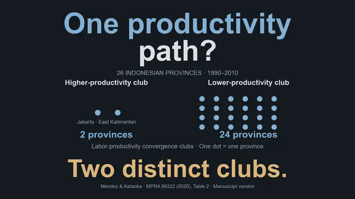 ¿Una sola trayectoria de productividad? El manuscrito de marzo de 2020 identifica dos clubes de convergencia de productividad laboral en 26 provincias de Indonesia, 1990–2010. El club de mayor productividad incluye Yakarta y Kalimantan Oriental, dos provincias; el de menor productividad incluye las otras 24. Cada punto representa una provincia y su posición no es geográfica. Son dos clubes distintos. No se reportan intervalos de incertidumbre de pertenencia. Fuente: MPRA 99322, tabla 2; el resumen publicado también identifica dos clubes de productividad laboral.