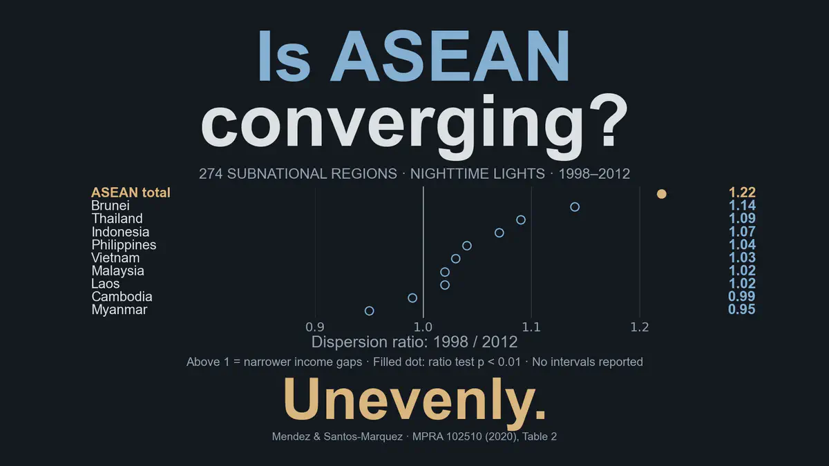 Convergencia regional y dependencia espacial entre las regiones subnacionales de la ASEAN: evidencia de datos satelitales de luces nocturnas