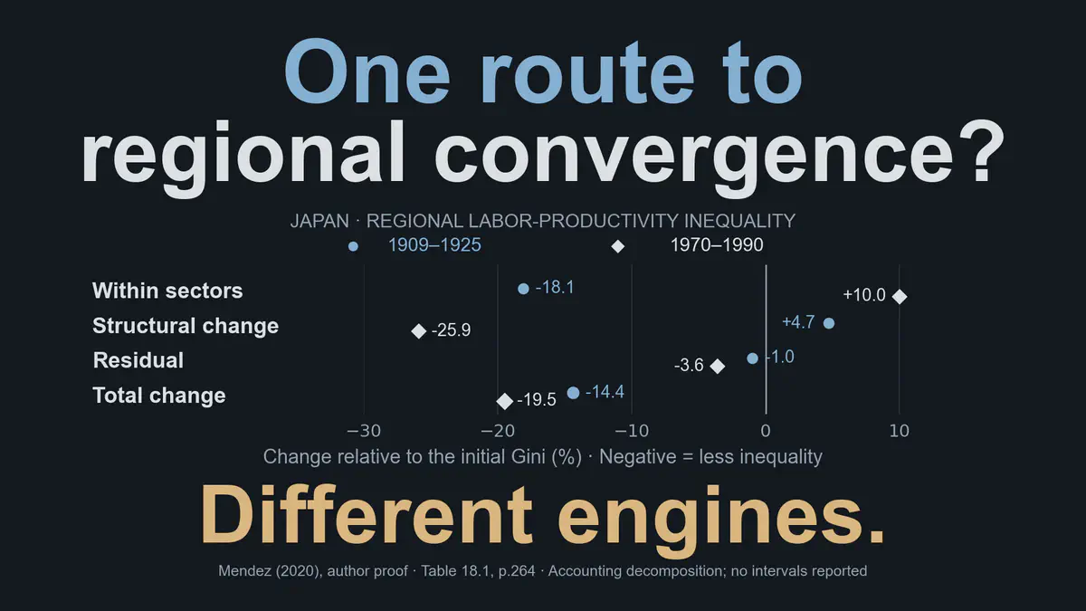 Promover tanto el desarrollo industrial como la convergencia regional: hacia una política industrial regionalmente inclusiva