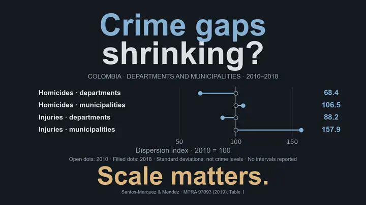 ¿Se reducen las brechas delictivas? La escala importa. Colombia, 2010–2018: con 2010 = 100, los índices de desviación estándar bajan a 68,4 para homicidios y 88,2 para lesiones personales entre departamentos, pero suben a 106,5 y 157,9 entre municipios. Los puntos vacíos corresponden a 2010 y los llenos a 2018; las líneas muestran cambios, no intervalos de incertidumbre. Son índices de dispersión, no niveles medios de delincuencia. No se reportan intervalos. Cálculos a partir de desviaciones estándar redondeadas de la tabla 1 del documento de trabajo de los autores de 2019.
