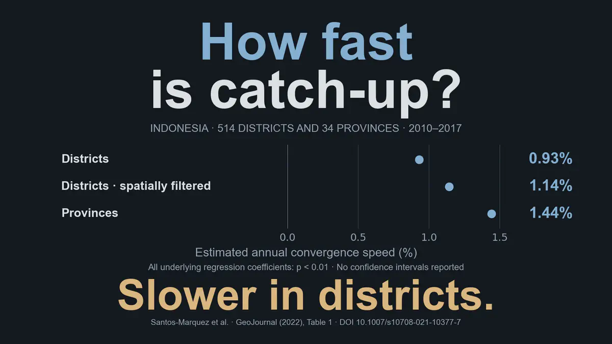 Disparidades del ingreso regional, convergencia distribucional y efectos espaciales: evidencia de las regiones de Indonesia 2010-2017