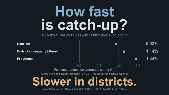 ¿Qué tan rápido se cierran las brechas? Más lentamente en los distritos. Para 514 distritos y 34 provincias de Indonesia entre 2010 y 2017, las velocidades anuales estimadas de convergencia son 0,93% en distritos, 1,14% en distritos con filtrado espacial y 1,44% en provincias. Los puntos comparten una misma escala. Todos los coeficientes de regresión subyacentes tienen p < 0,01, pero no se reportan intervalos para las velocidades; el gráfico no demuestra diferencias significativas entre modelos ni efectos causales. Fuente: GeoJournal, tabla 1.