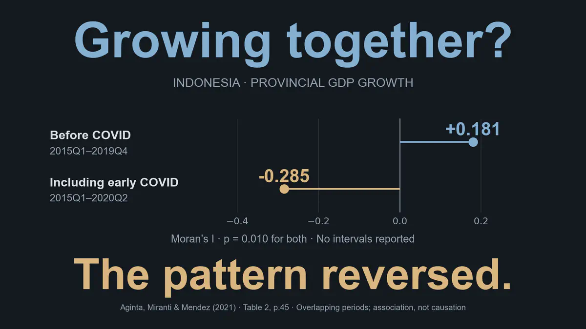 Convergencia del crecimiento económico regional y desbordamientos espaciales del crecimiento en tiempos de la pandemia de COVID-19 en Indonesia