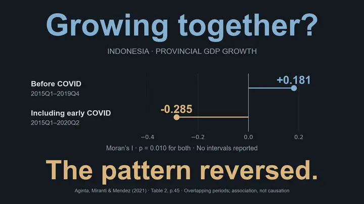 ¿Crecen juntas las provincias? Para el crecimiento del PIB provincial de Indonesia, la I global de Moran pasa de +0,181 en 2015T1–2019T4 a −0,285 en 2015T1–2020T2, período que incluye el inicio de la COVID. El patrón cambió de asociación espacial positiva a negativa, con ponderaciones de distancia inversa. Ambos valores p reportados son 0,010; no se reportan intervalos de incertidumbre. Los períodos se superponen y la comparación no establece causalidad. Aginta, Miranti y Mendez (2021), tabla 2, página 45.