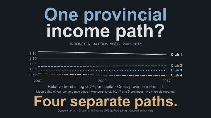 ¿Una sola trayectoria provincial de ingresos? Cuatro trayectorias separadas. Las líneas muestran las tendencias relativas medias del logaritmo del PIB per cápita de cuatro clubes de convergencia en 34 provincias de Indonesia, 2001–2017; la media entre provincias se normaliza a 1. Los clubes 1 a 4 contienen 2, 10, 17 y 5 provincias. Las líneas permanecen separadas: el club 1 desciende hacia la media, los clubes 2 y 3 aumentan ligeramente y el club 4 desciende. Son tendencias normalizadas del logaritmo del ingreso, no razones del ingreso original; no se reportan intervalos. Fuente: Growth and Change (2021), figura 7(a) y tablas 6 y 7, con trayectorias exactas calculadas a partir de los datos y el código originales de los autores.