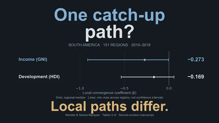 ¿Una sola trayectoria de convergencia? En 151 regiones de América del Sur, entre 2010 y 2018, los coeficientes locales del ingreso nacional bruto per cápita van de −0,914 a −0,006, con mediana de −0,273; los del índice de desarrollo humano van de −0,537 a 0,057, con mediana de −0,169. Las líneas muestran mínimos y máximos regionales, no intervalos de confianza. Las trayectorias locales difieren; los signos por sí solos no establecen significancia estadística local.