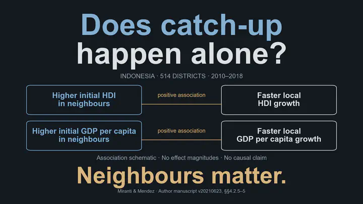 ¿La convergencia ocurre de forma aislada? Los vecinos importan. Un esquema cualitativo para 514 distritos de Indonesia, 2010–2018, vincula niveles iniciales más altos del IDH y del PIB per cápita en los distritos vecinos con un crecimiento más rápido del indicador local correspondiente. Las cajas de igual tamaño no representan magnitudes ni intervalos de incertidumbre, y los vínculos no afirman causalidad. Fuente: manuscrito de los autores, versión 20210623, secciones 4.2.5–5, corroborado por el resumen publicado.