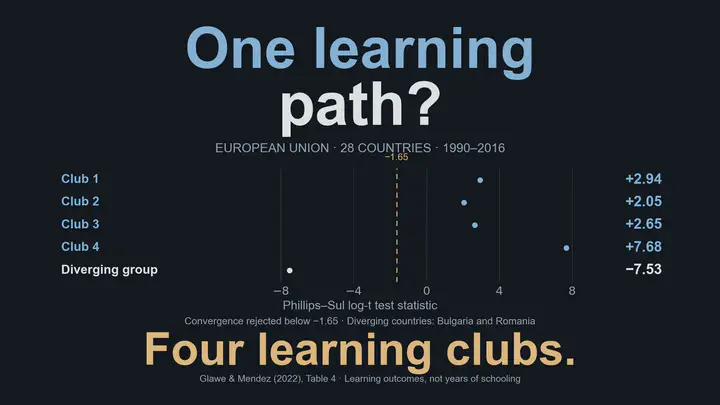 ¿Una sola trayectoria del aprendizaje? En 28 países de la UE durante 1990–2016, cuatro clubes de convergencia del aprendizaje presentan estadísticos log-t de 2,94; 2,05; 2,65 y 7,68. Bulgaria y Rumania forman un grupo divergente, con −7,53. La línea vertical marca −1,65; por debajo se rechaza la convergencia. Son estadísticos adimensionales, no estimaciones de efectos ni intervalos de confianza. Cuatro clubes y dos países divergentes.