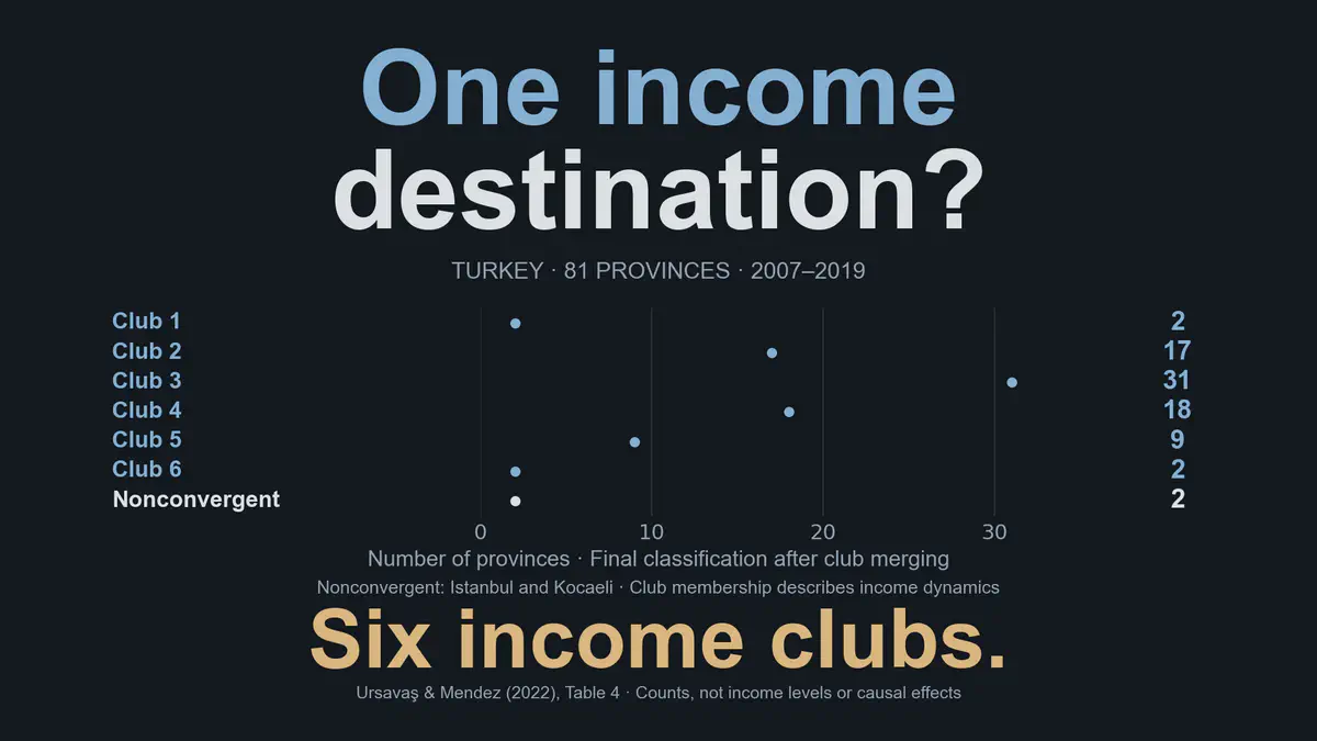 Convergencia regional del ingreso y factores condicionantes en Turquía: una revisión del papel de la dependencia espacial y los efectos de vecindad