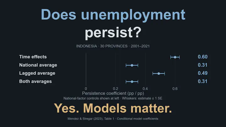 ¿Persiste el desempleo? En 30 provincias de Indonesia durante 2001–2021, el coeficiente del desempleo rezagado es 0,60 con efectos temporales, 0,31 con el promedio nacional contemporáneo, 0,49 con su rezago y 0,31 con ambos promedios. Los intervalos muestran la estimación ±1 error estándar reportado: 0,03, 0,04, 0,04 y 0,04, respectivamente. Las unidades son puntos porcentuales por punto porcentual. Todos los modelos incluyen efectos regionales y dinámica espacial. La persistencia es positiva, pero su magnitud depende del modelo; son coeficientes condicionales, no efectos causales totales.