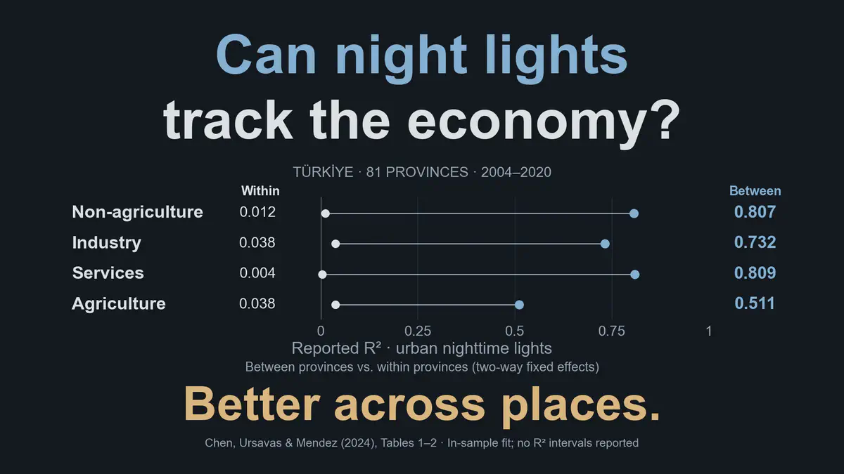 ¿Pueden las luces nocturnas de mayor calidad predecir el PIB sectorial entre regiones subnacionales? Luminosidad urbana y rural en las provincias de Turquía
