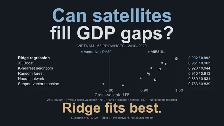¿Pueden los satélites completar las series de PIB? Vietnam, 63 provincias, 2010–2020. R² con validación cruzada para DMSP armonizado/VIIRS-like: Ridge 0,992/0,992; XGBoost 0,951/0,963; vecinos más cercanos 0,920/0,944; random forest 0,910/0,913; red neuronal 0,889/0,931; y máquina de vectores de soporte 0,783/0,839. Ridge logra el mejor ajuste. Los modelos combinan luces nocturnas, suelo, clima y PIB nacional; usan 25 % de prueba y validación cruzada de cinco particiones. No se informan intervalos del R². Estos resultados no validan directamente las estimaciones retrospectivas de 1992–2009.