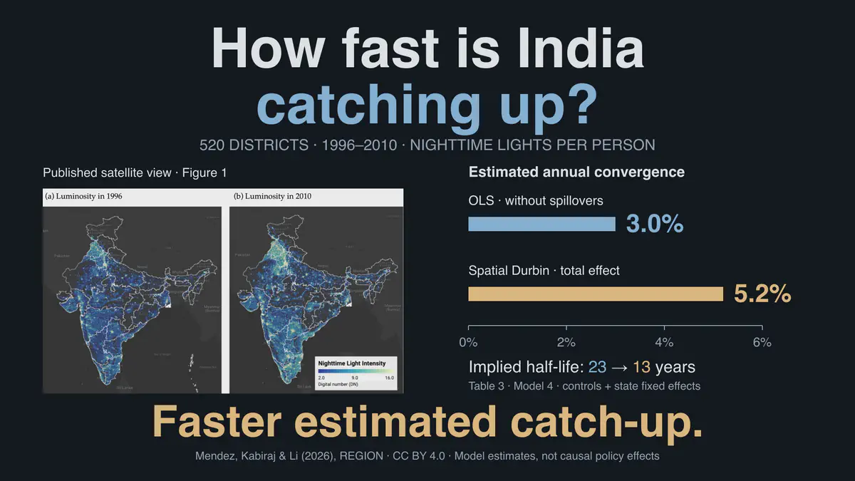 Crecimiento regional, convergencia y efectos de desbordamiento espacial en India: una perspectiva reproducible desde el espacio