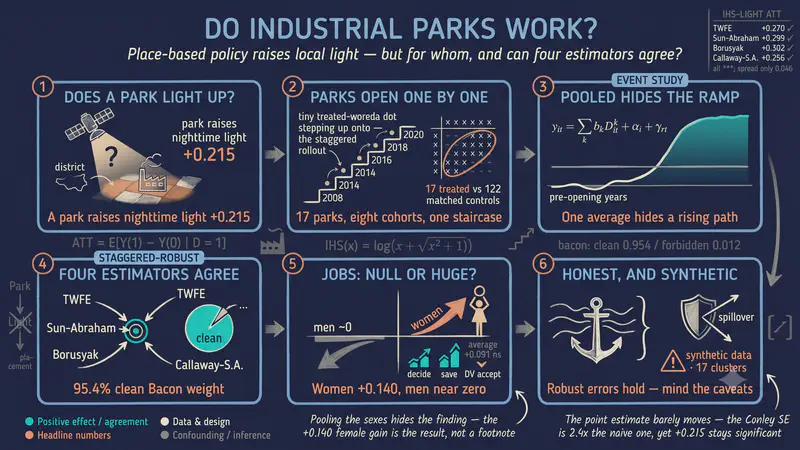 ¿Funcionan los parques industriales? Evaluación de la política basada en lugares en Etiopía con diferencias en diferencias