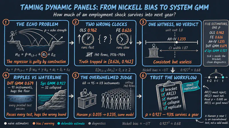 Modelos dinámicos de datos de panel en Python: del sesgo de Nickell al GMM en sistema