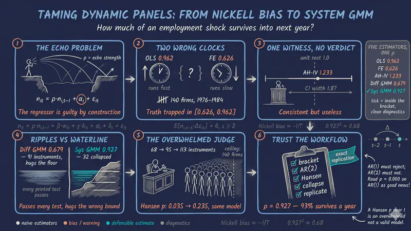 Modelos dinámicos de datos de panel en Python: del sesgo de Nickell al GMM en sistema