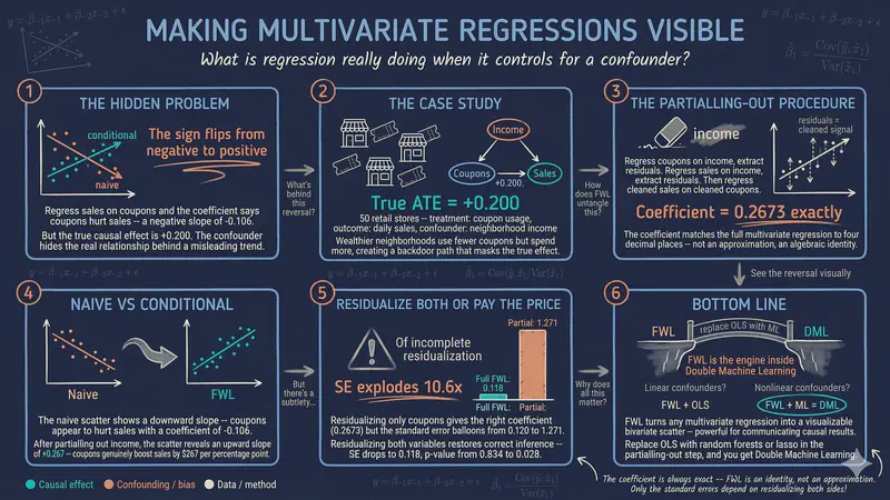 El teorema FWL: cómo hacer intuitivas las regresiones multivariadas