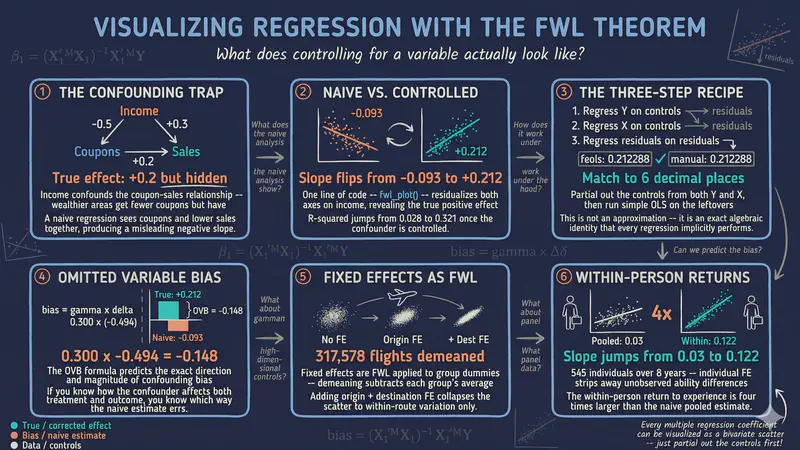 Visualizando la regresión con el teorema FWL en R