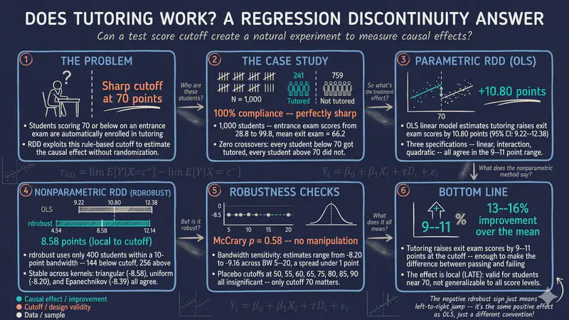 Diseño de regresión discontinua (RDD) en Stata: cómo evaluar un programa de tutorías
