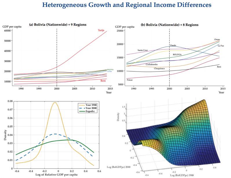 Crecimiento heterogéneo y (di)convergencia regional en Bolivia: un enfoque de dinámica distribucional
