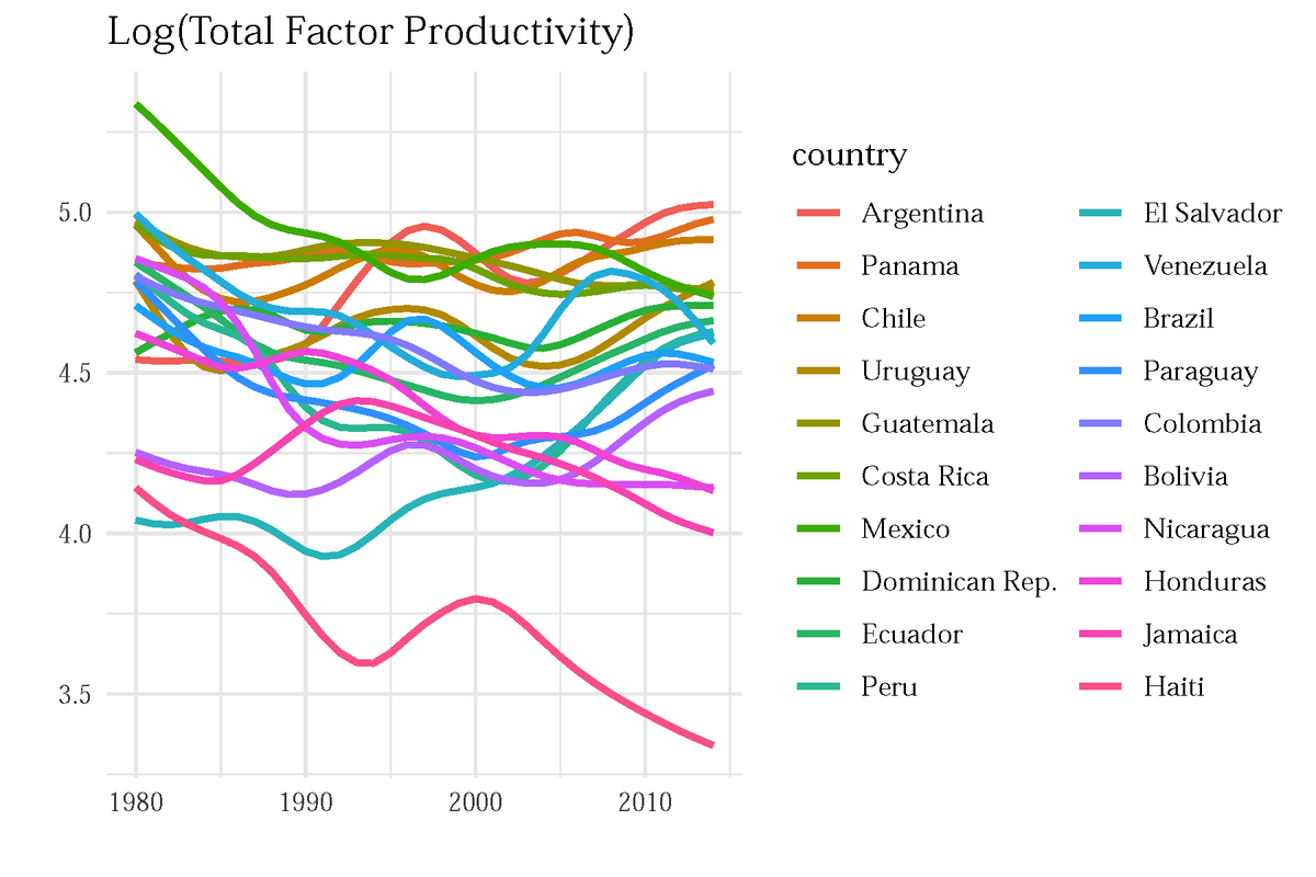 Diferencias de productividad y clubes de convergencia en América Latina