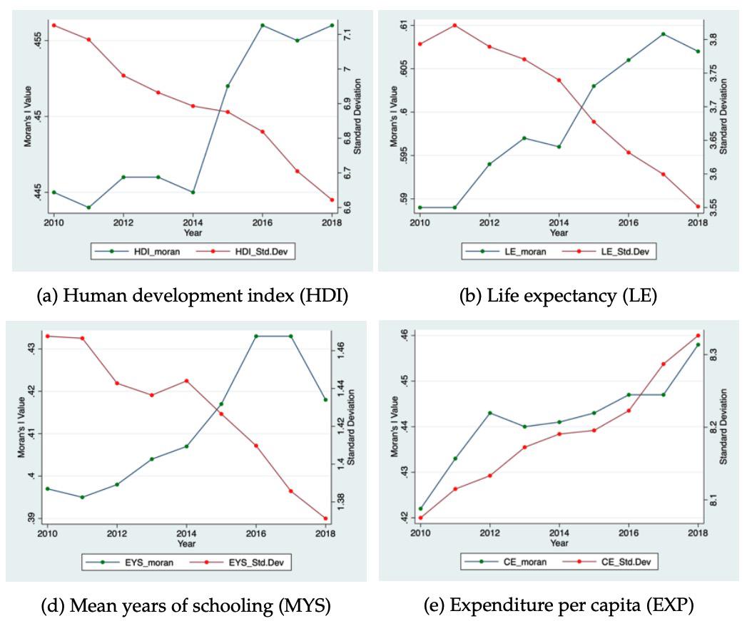 Disparidades del desarrollo humano y convergencia entre los distritos de Indonesia
