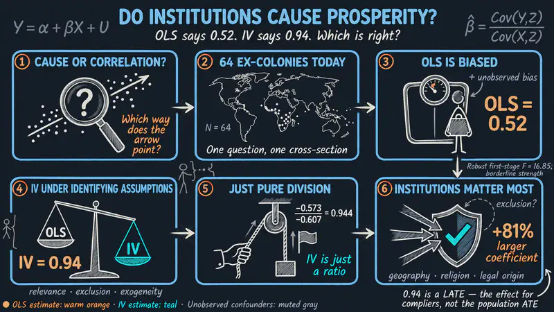 ¿Causan las instituciones la prosperidad? Un tutorial de IV en Python