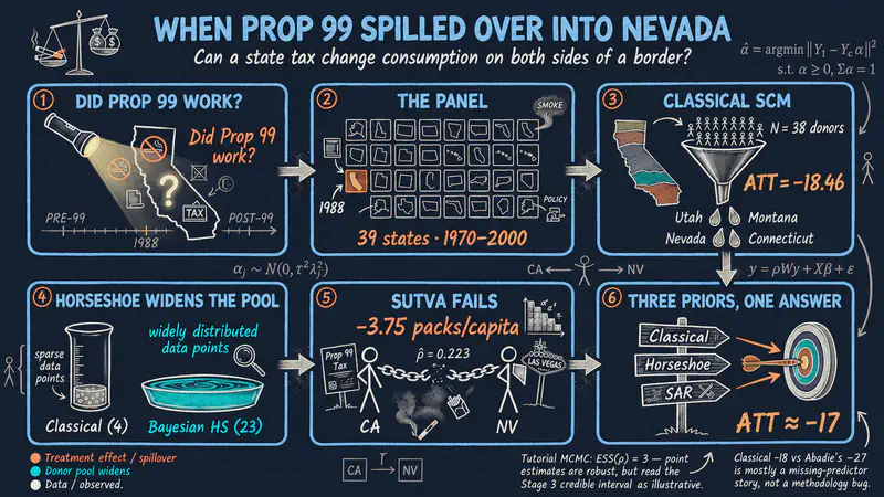 Control sintético espacial bayesiano: la Proposición 99 de California en R