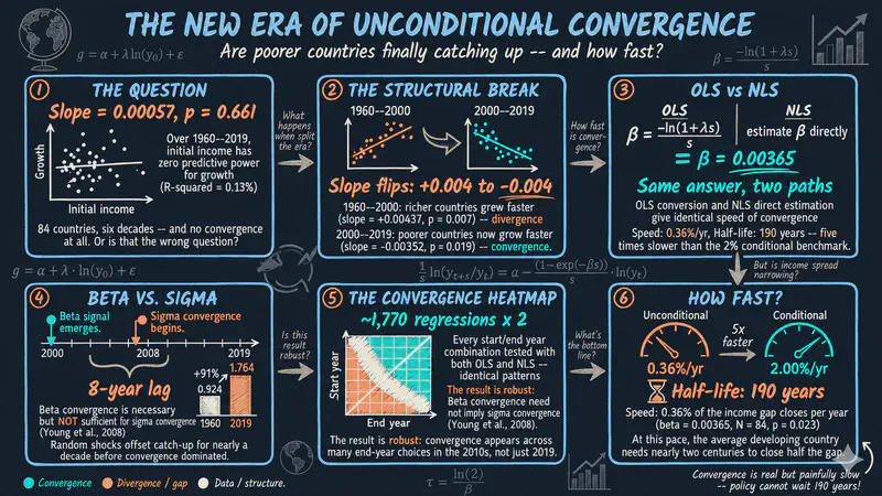 Convergencia beta y sigma entre países: un tutorial de Stata