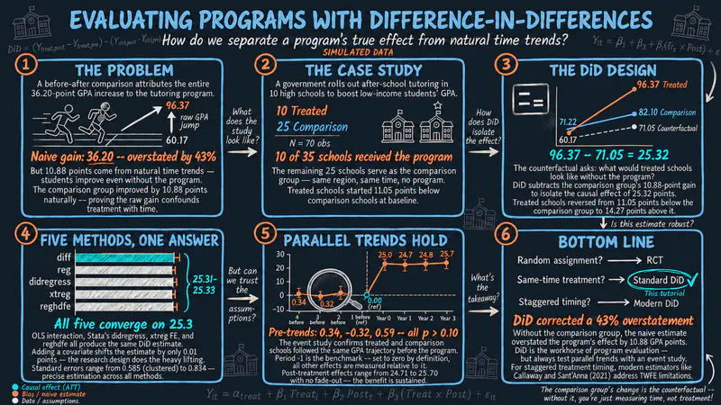 Introducción a las diferencias en diferencias (DiD) en Stata