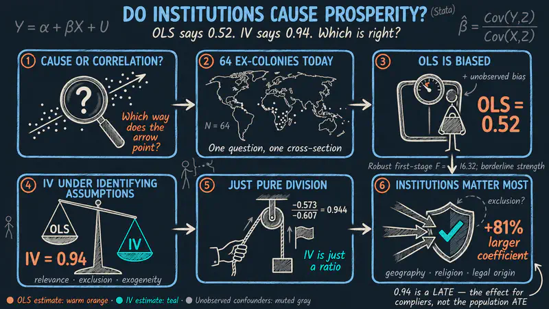 ¿Las instituciones causan prosperidad? Un tutorial de IV en Stata
