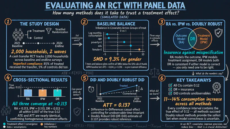 Cómo evaluar un programa de transferencias monetarias (RCT) con datos de panel en Stata