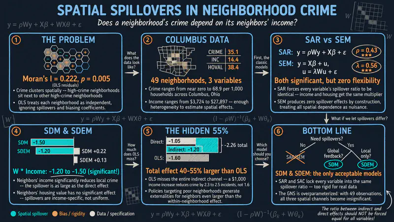 Regresión espacial de corte transversal en Stata: la delincuencia en los barrios de Columbus